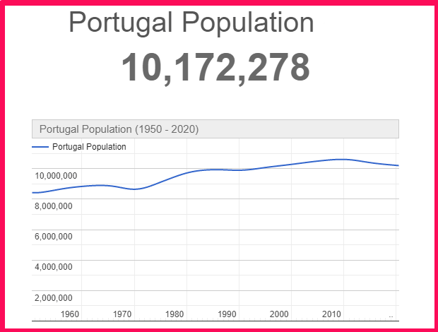 Population of Portugal compared to Jamaica