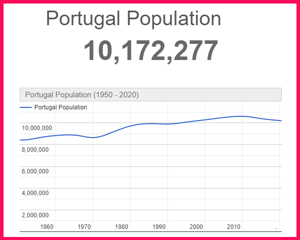 Population of Portugal compared to Japan