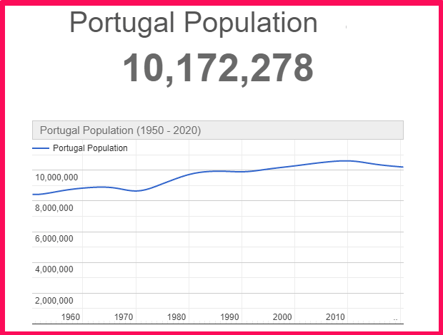 Population of Portugal compared to Kenya