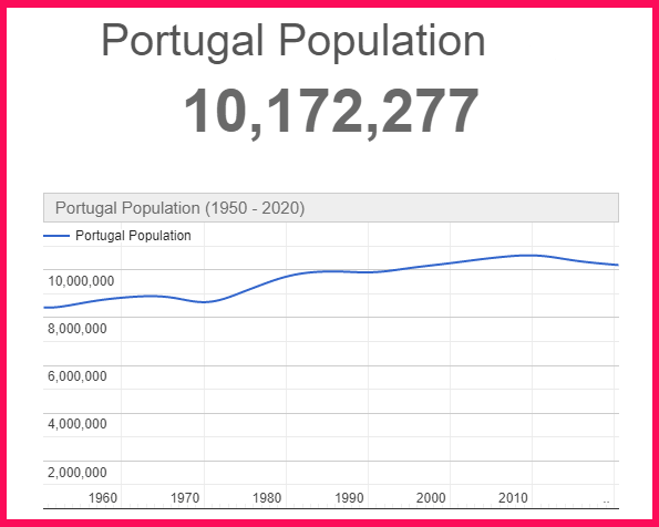 Population of Portugal compared to Luxembourg