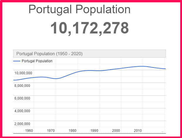 Population of Portugal compared to Philippines