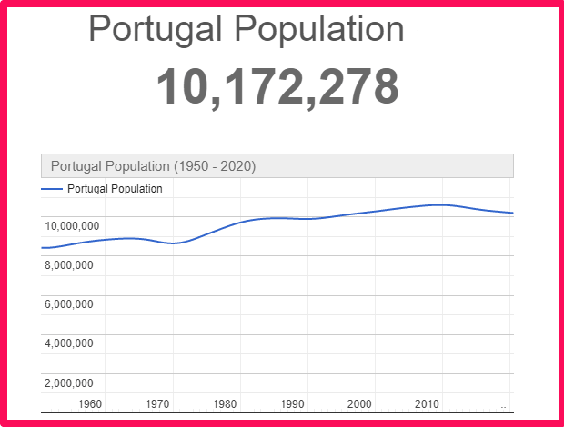 Population of Portugal compared to Puerto Rico