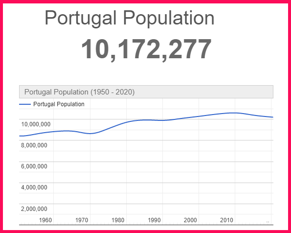Population of Portugal compared to Texas