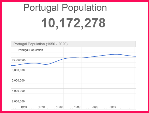 Population of Portugal compared to Zambia