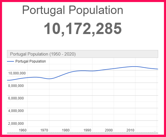 Population of Portugal compared to Scotland