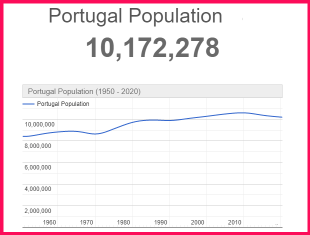 Population of Portugal compared to the USA