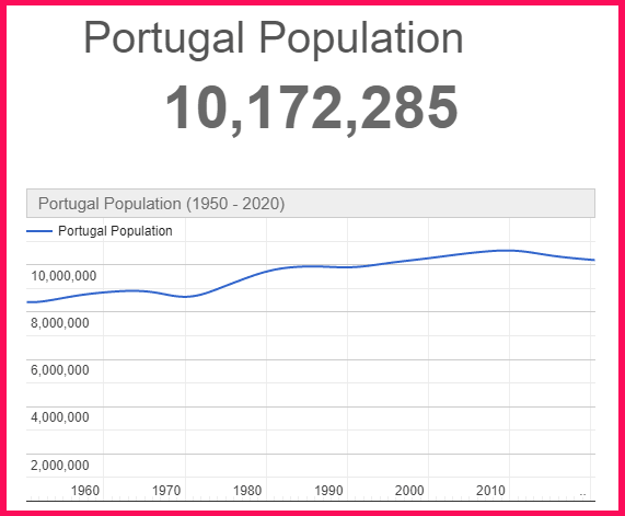 Population of Portugal compared to the United Kingdom