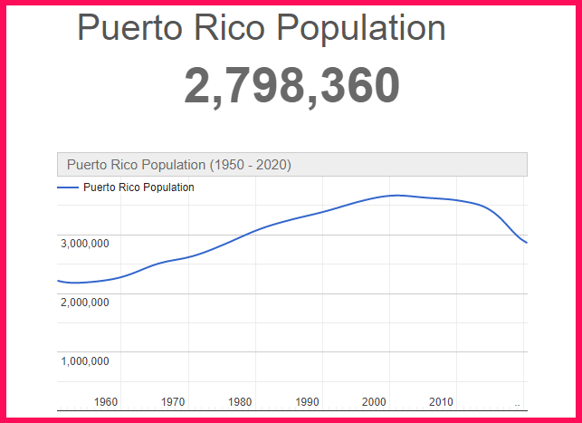 Population of Puerto RIco compared to the USA