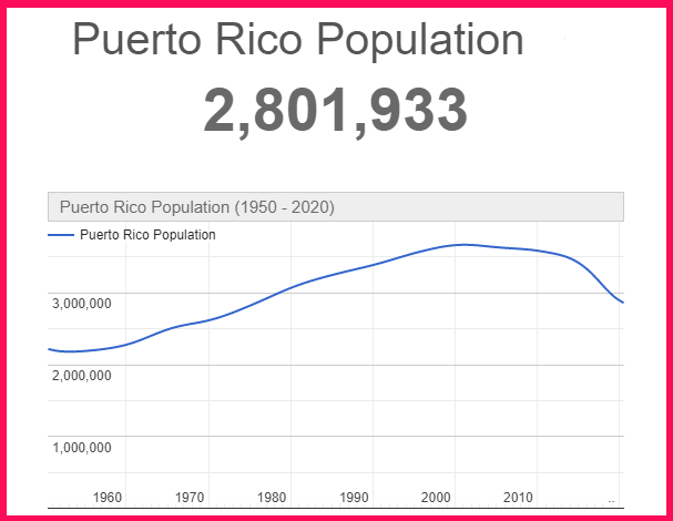 Population of Puerto Rico compared to Portugal