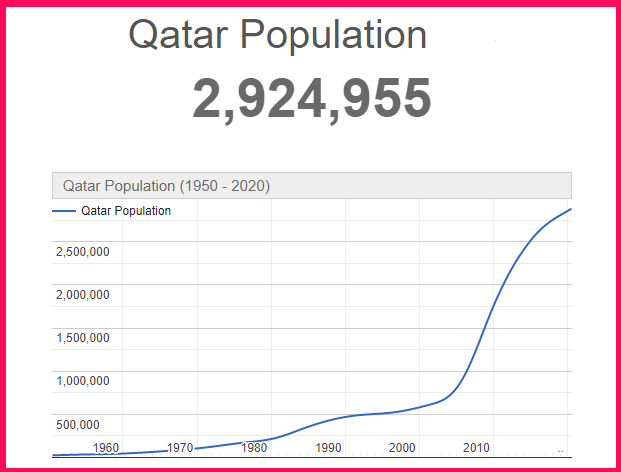Population of Qatar compared to the USA