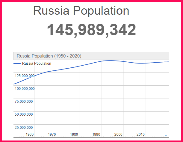 Population of Russia compared to the USA