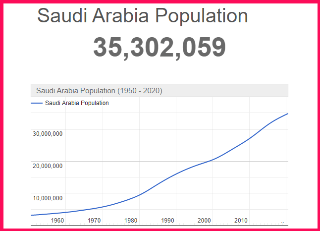 Population of Saudi Arabia compared to the USA