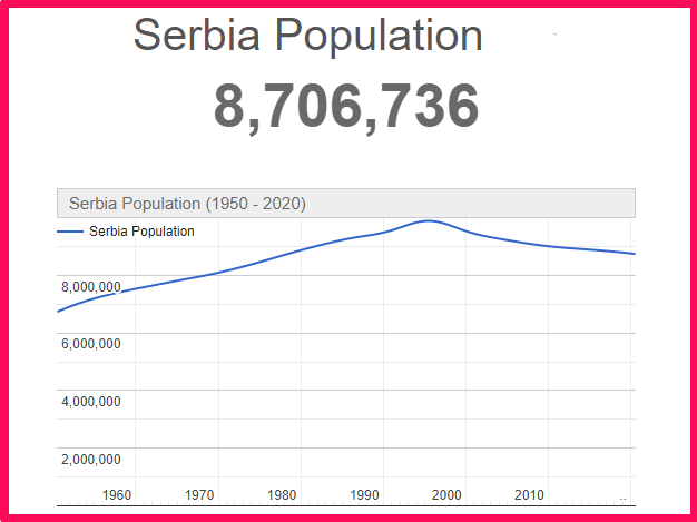 Population of Serbia compared to the USA