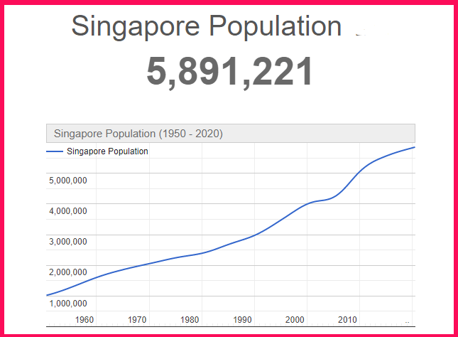 Population of Singapore compared to the USA