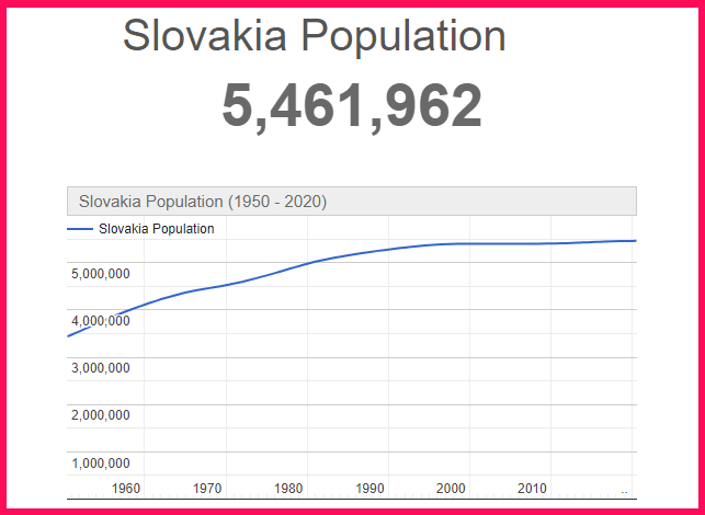 Population of Slovakia compared to the USA