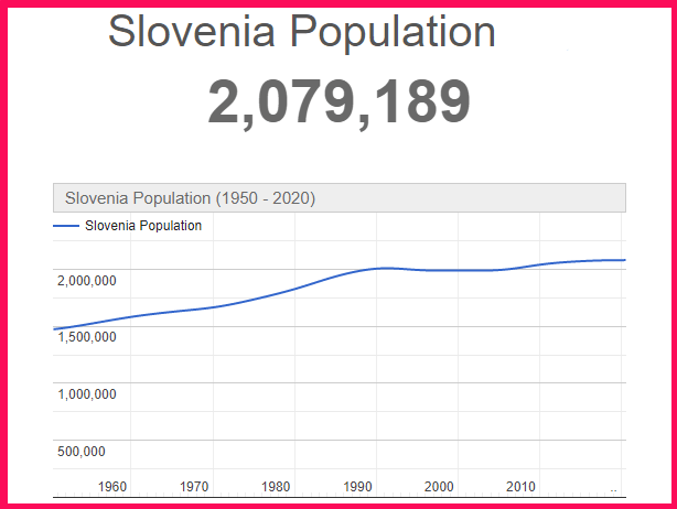 Population of Slovenia compared to the USA