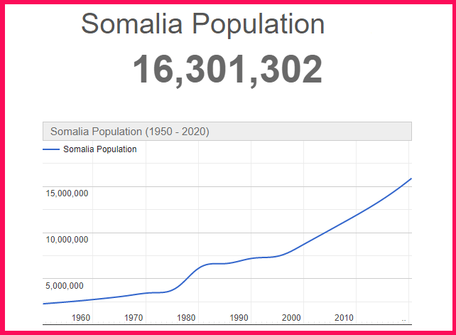 Population of Somalia compared to the USA