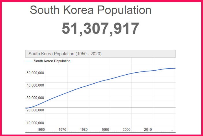 Population of South Korea compared to the USA