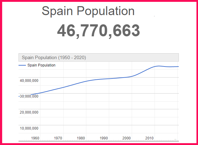 Population of Spain compared to the USA
