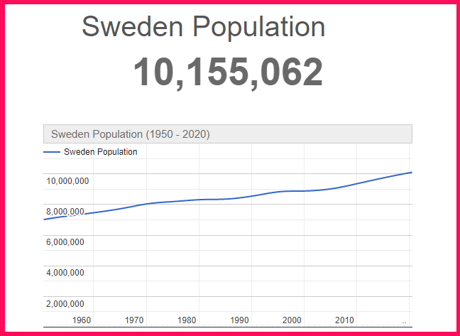 Population of Sweden compared to the USA