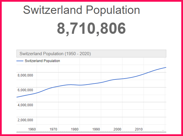 Population of Switzerland compared to the USA