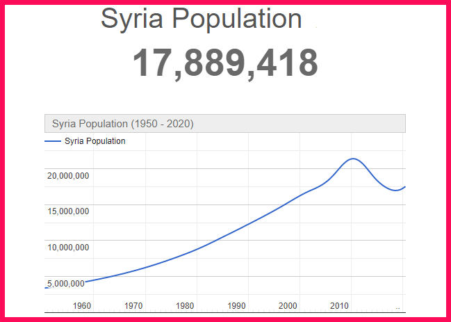 Population of Syria compared to the USA