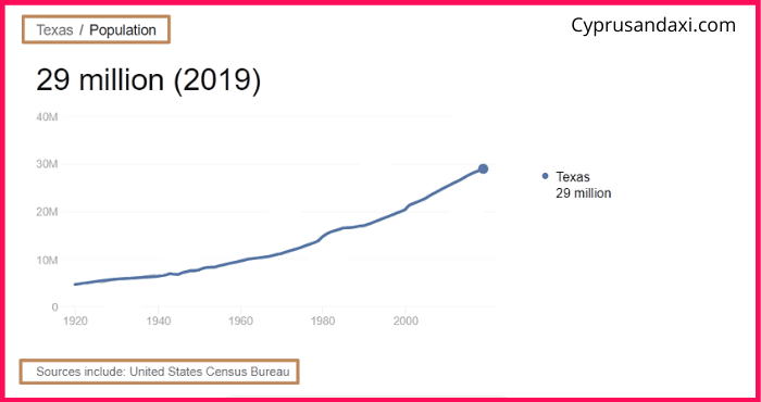 Population of Texas compared to Bali