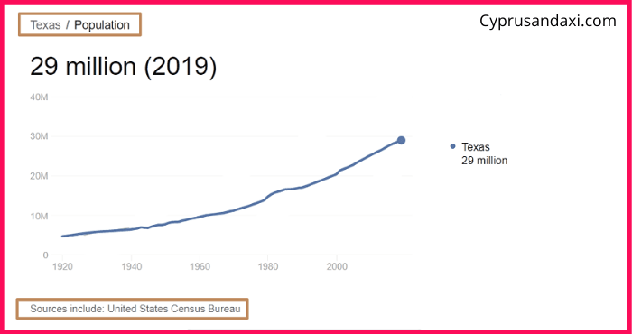 Population of Texas compared to India