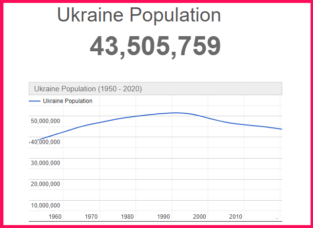 Population of Ukraine compared to the USA