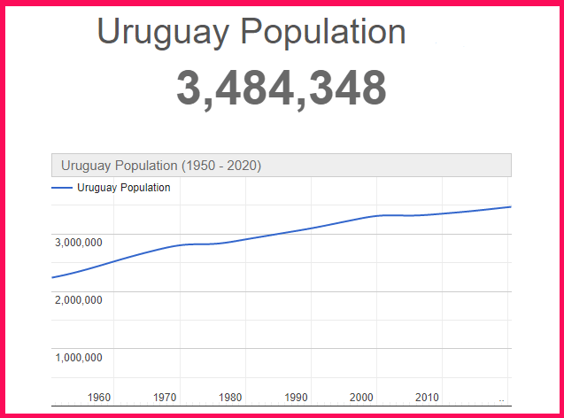 Population of Uruguay compared to the USA