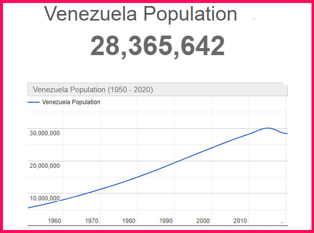 Population of Venezuela compared to the USA