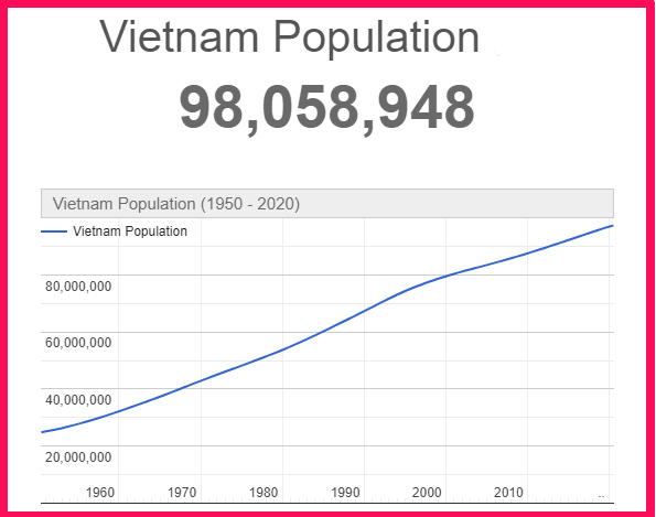 Population of Vietnam compared to Portugal