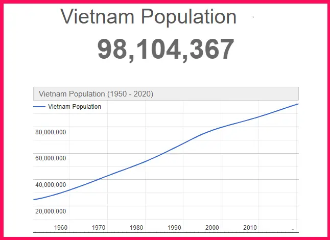 Population of Vietnam compared to the USA