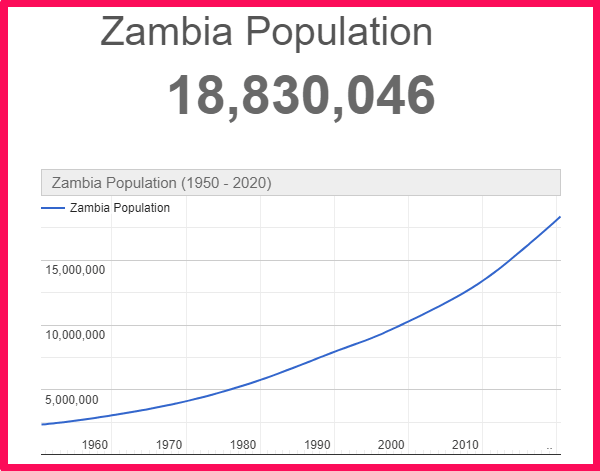 Population of Zambia compared to Portugal