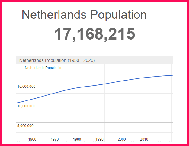 Population of the Netherlands compared to the USA