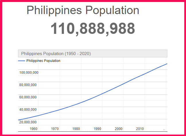 Population of the Philippines compared to the USA
