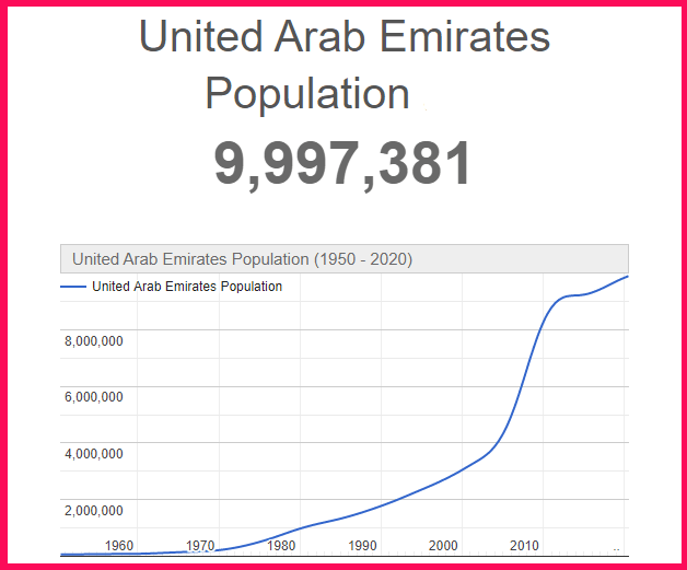 Population of the UAE compared to the USA