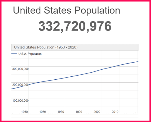 Population of the USA compared to Bosnia and Herzegovina