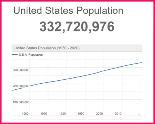 Population of the USA compared to Croatia