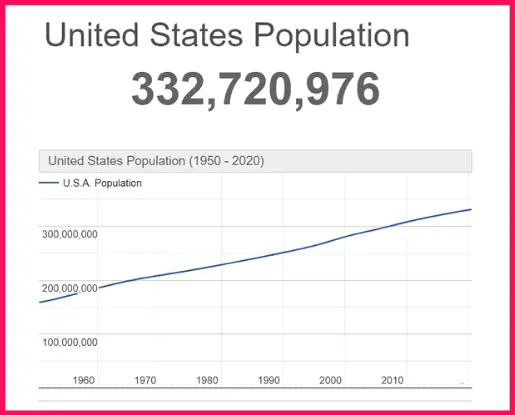 Population of the USA compared to Ecuador