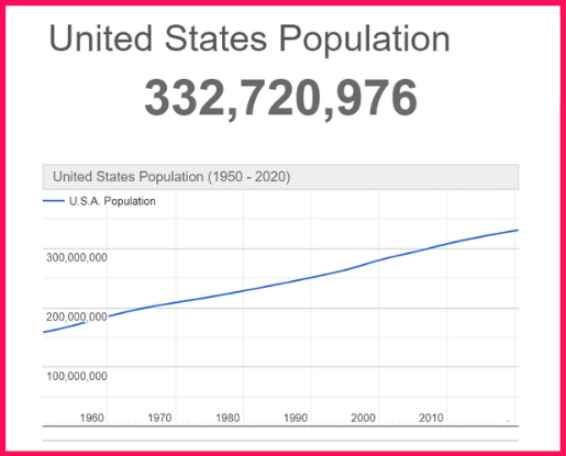 Population of the USA compared to El Salvador