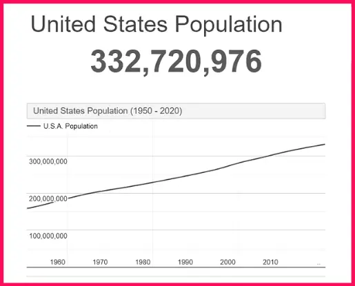 Population of the USA compared to Jamaica