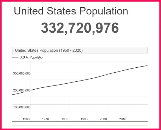 Population of the USA compared to Lebanon