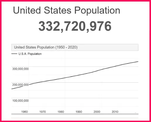 Population of the USA compared to Nova Scotia