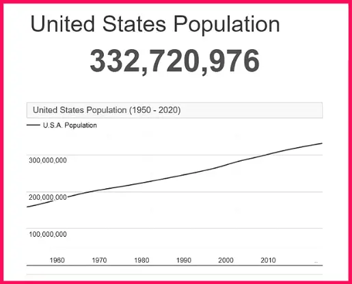 Population of the USA compared to Saudi Arabia