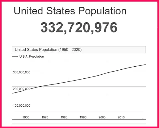 Population of the USA compared to Serbia