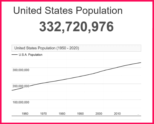 Population of the USA compared to Somalia