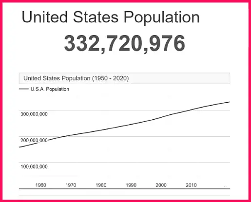 Population of the USA compared to South Korea