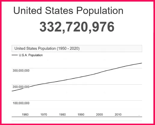 Population of the USA compared to Ukraine