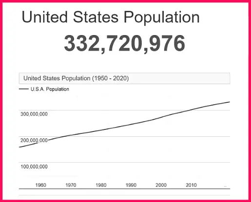 Population of the USA compared to Venezuela